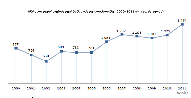 მშრალი ტვირთების ტერმინალის ტვირთბრუნვა 2000-2011 წწ. (ათასი ტონა)