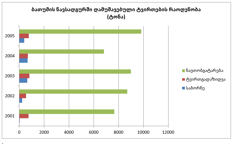 ბათუმის ნავსადგურში დამუშავებული ტვირთების რაოდენობა (ტონა)