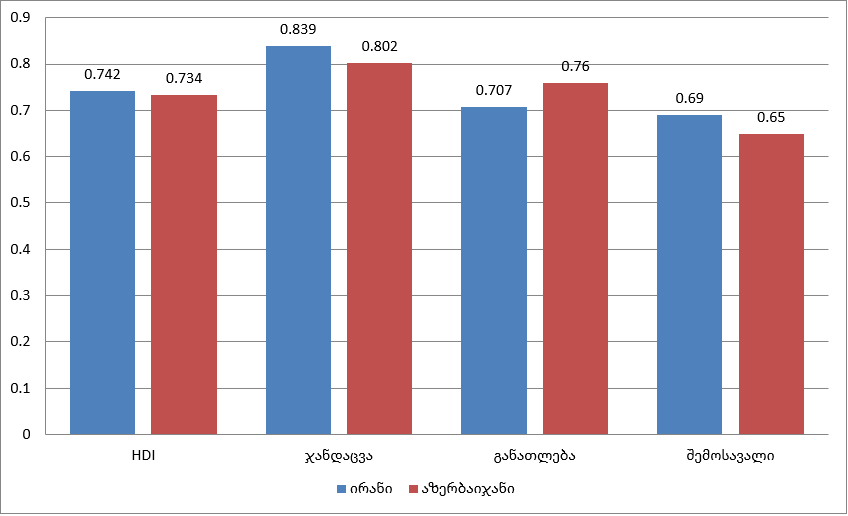 4.3 ირანისა და აზერბაიჯანის მოსახლეობის ხარისხის მაჩვენებლები