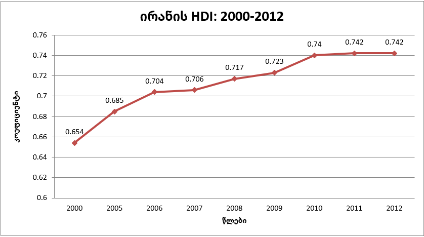  4.1 ირანის ჰუმანური განვითარების ინდექსი 2000-2012
