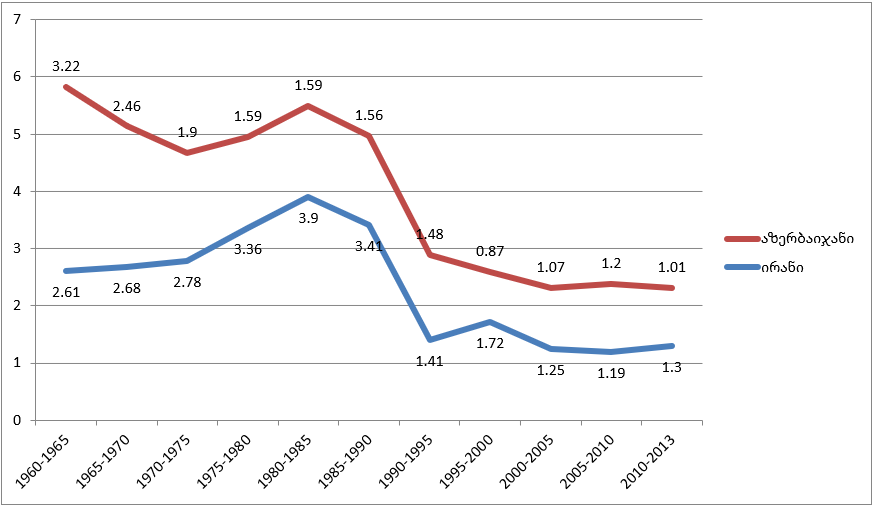 ირანისა და აზერბაიჯანის მოსახლეობის წლიური ზრდის კოეფიციენტი 1960-2013 წლები