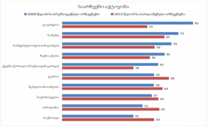 საარჩევნო აქტივობის მონაცემთა შედარება 2008 და 2012 წლის არჩევნებზე