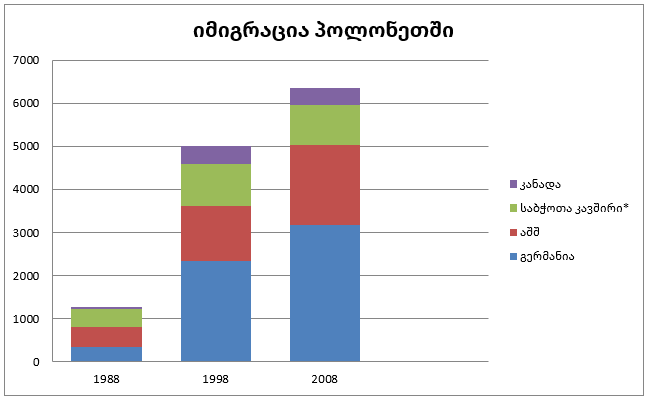 იმიგრაცია პოლონეთში